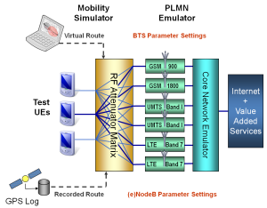 Set-up Scheme QPER Test Bed and LTE